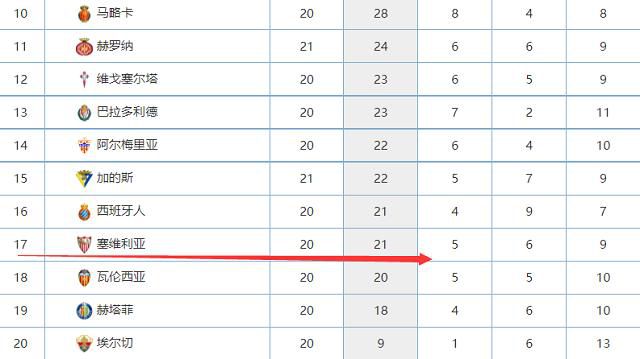 本赛季30场比赛，前国脚傅欢出勤29场首发26次，是球队出勤率第二高的球员。